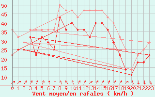 Courbe de la force du vent pour Hanko Tulliniemi