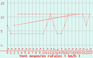 Courbe de la force du vent pour Semmering Pass