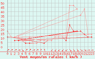 Courbe de la force du vent pour Mlawa