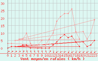 Courbe de la force du vent pour Brigueuil (16)