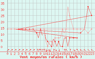 Courbe de la force du vent pour Casement Aerodrome
