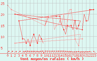 Courbe de la force du vent pour Bournemouth (UK)