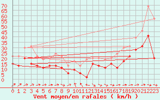Courbe de la force du vent pour Pau (64)