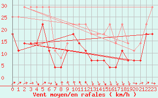 Courbe de la force du vent pour Zugspitze