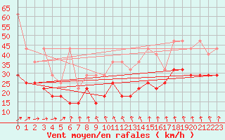 Courbe de la force du vent pour Kahler Asten