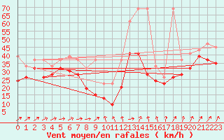 Courbe de la force du vent pour Chasseral (Sw)