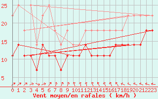 Courbe de la force du vent pour Lauwersoog Aws