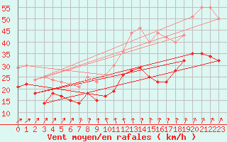 Courbe de la force du vent pour Orlans (45)