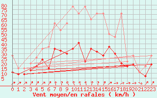 Courbe de la force du vent pour Corvatsch