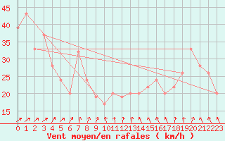 Courbe de la force du vent pour Paganella