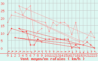 Courbe de la force du vent pour La Fretaz (Sw)