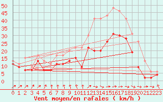 Courbe de la force du vent pour Bordeaux (33)