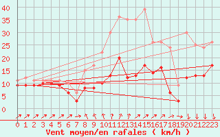 Courbe de la force du vent pour Harzgerode