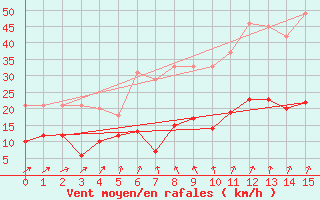 Courbe de la force du vent pour Formigures (66)