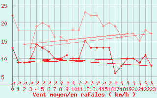 Courbe de la force du vent pour Cambrai / Epinoy (62)
