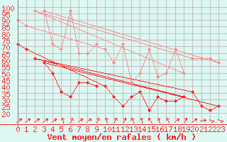 Courbe de la force du vent pour Zugspitze