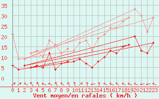 Courbe de la force du vent pour Nevers (58)