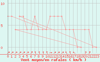 Courbe de la force du vent pour Ried Im Innkreis