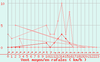 Courbe de la force du vent pour Lobbes (Be)