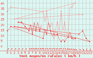 Courbe de la force du vent pour Hof