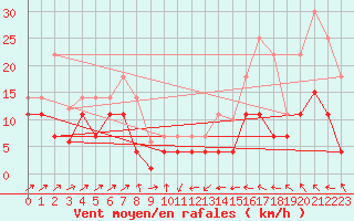 Courbe de la force du vent pour Llanes