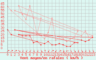 Courbe de la force du vent pour La Fretaz (Sw)