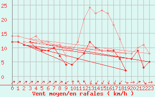 Courbe de la force du vent pour Harzgerode