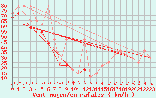 Courbe de la force du vent pour Villacher Alpe