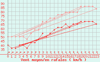 Courbe de la force du vent pour Uto