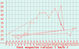 Courbe de la force du vent pour Skagen