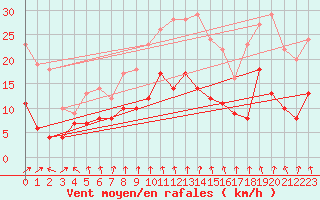 Courbe de la force du vent pour Paray-le-Monial - St-Yan (71)