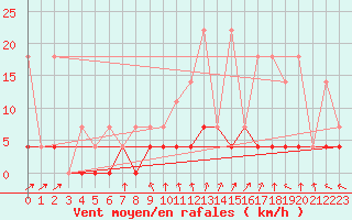 Courbe de la force du vent pour Tannas