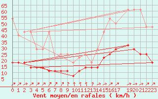 Courbe de la force du vent pour Retie (Be)