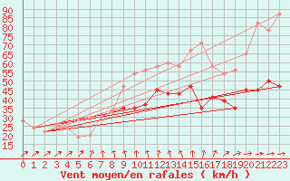 Courbe de la force du vent pour Fair Isle