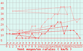 Courbe de la force du vent pour Bruxelles (Be)