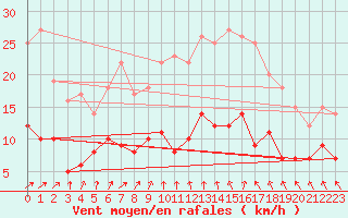Courbe de la force du vent pour Angers-Beaucouz (49)