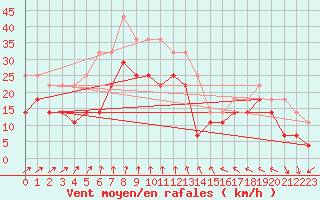 Courbe de la force du vent pour Hoburg A