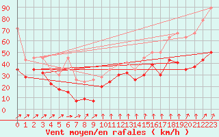 Courbe de la force du vent pour Saentis (Sw)