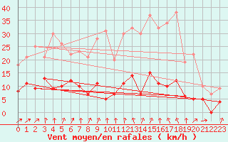 Courbe de la force du vent pour Embrun (05)