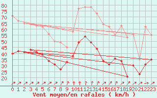 Courbe de la force du vent pour Ouessant (29)