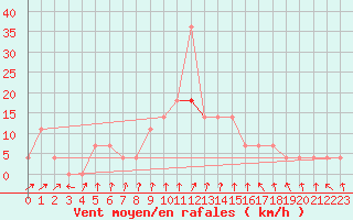 Courbe de la force du vent pour Nagykanizsa