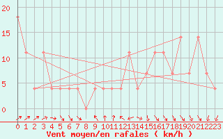 Courbe de la force du vent pour Moenichkirchen