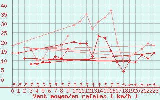 Courbe de la force du vent pour Ruthenstrom