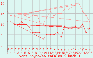 Courbe de la force du vent pour Cambrai / Epinoy (62)