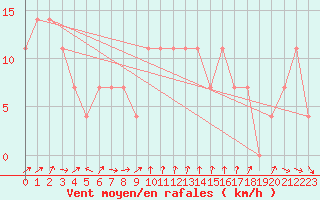 Courbe de la force du vent pour Krumbach