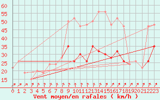 Courbe de la force du vent pour Saint Catherine