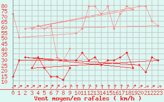 Courbe de la force du vent pour Messstetten