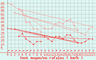 Courbe de la force du vent pour Langres (52) 