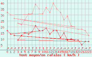 Courbe de la force du vent pour Langres (52) 