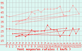 Courbe de la force du vent pour Klippeneck